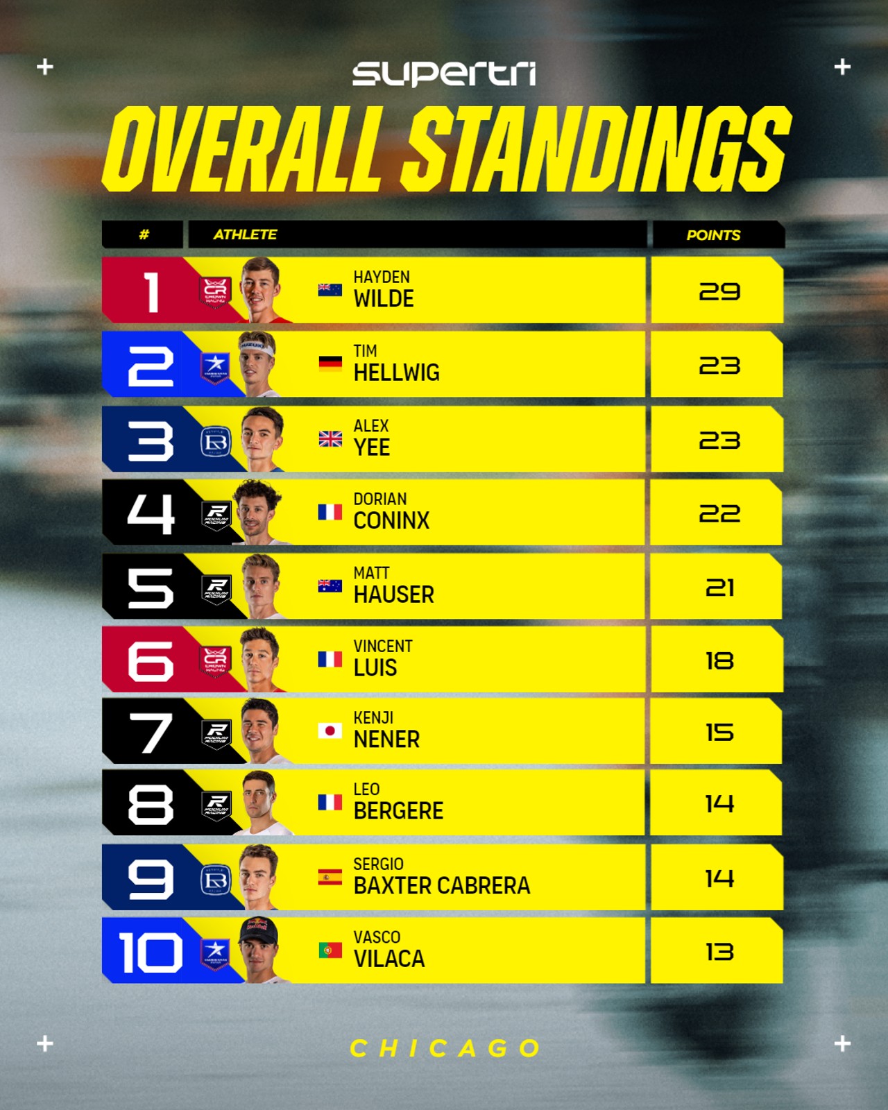 men standings after supertri chicago