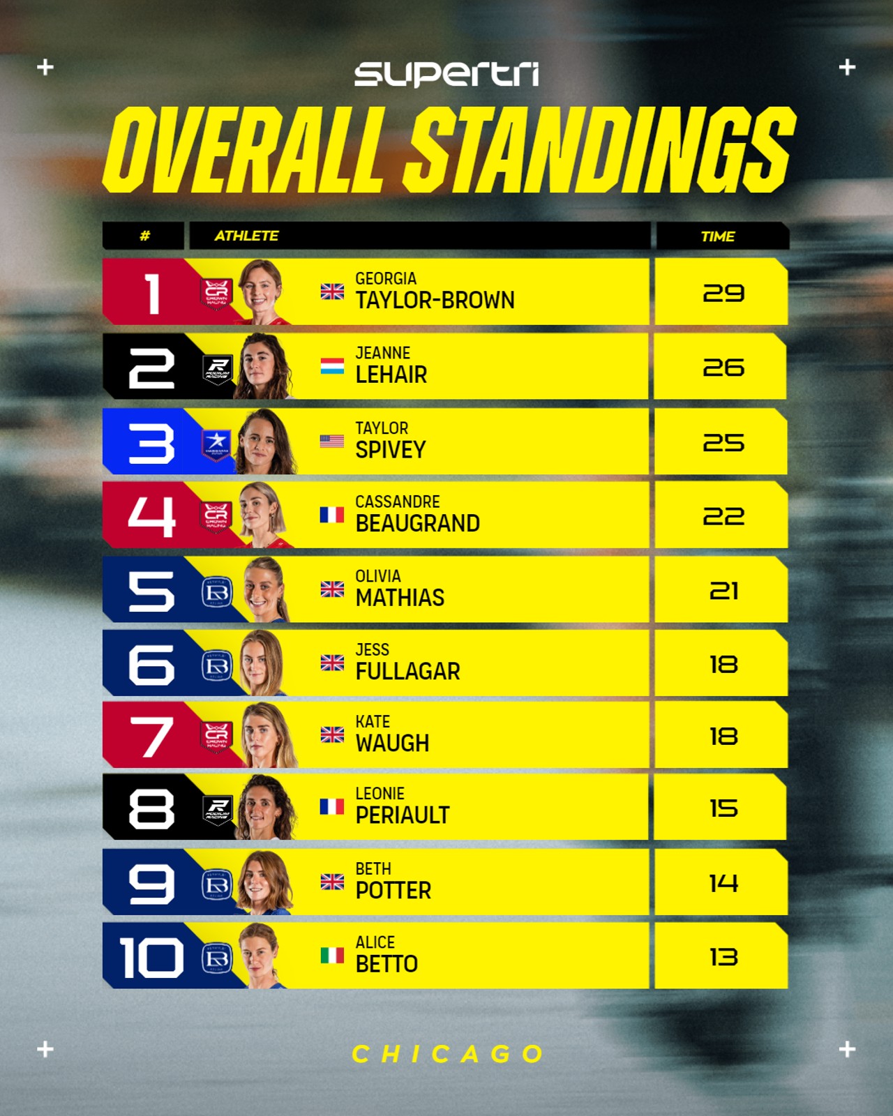 women standings after supertri chicago